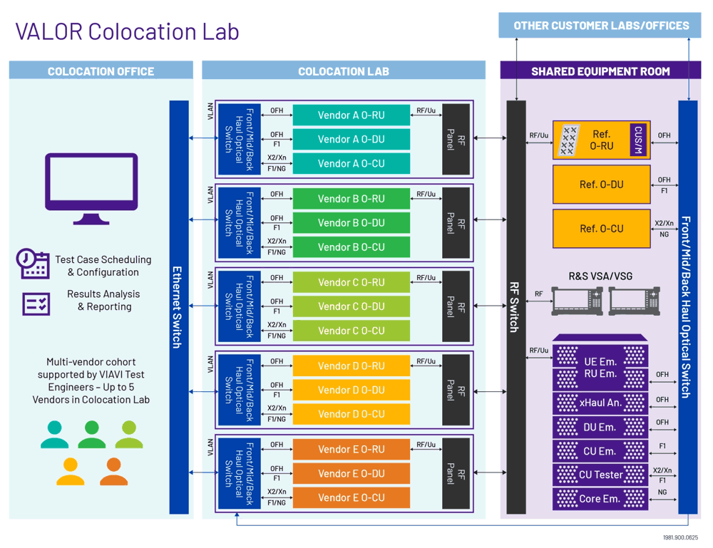 Diagram showing the VALOR Colocation Lab architecture. It illustrates vendor labs, shared equipment, and test workflows.