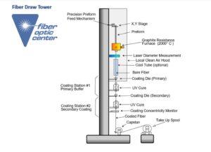 Procedures For Drawing Specialty Fibers