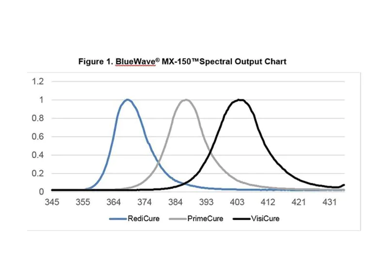 BlueWave® MX-150 LED Epoxy Curing Spot Lamp 2-Channel Controller