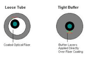 Figure 4. Loose tube Tight Buffer