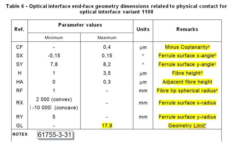 Navigating IEC standards optical interface endface geometry Fiber Optic Center