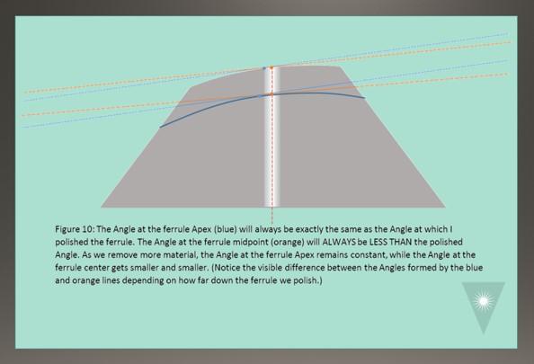 FOC APC Polishing Advice to Improve Apex Offset and Angle Measurements Fiber Optic Center figure 10