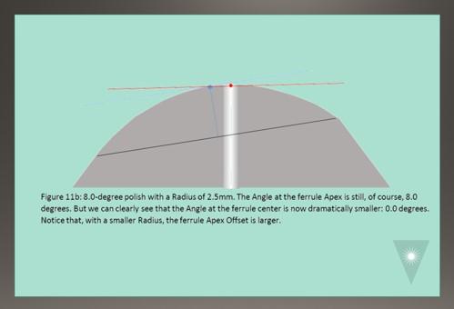 FOC APC Polishing Advice to Improve Apex Offset and Angle Measurements Fiber Optic Center figure 11B