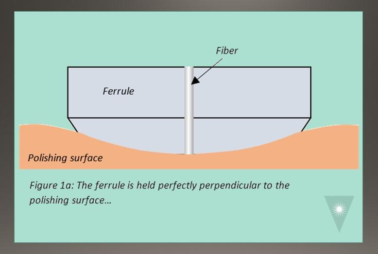 FOC APC Polishing Advice to Improve Apex Offset and Angle Measurements Fiber Optic Center figure 1A