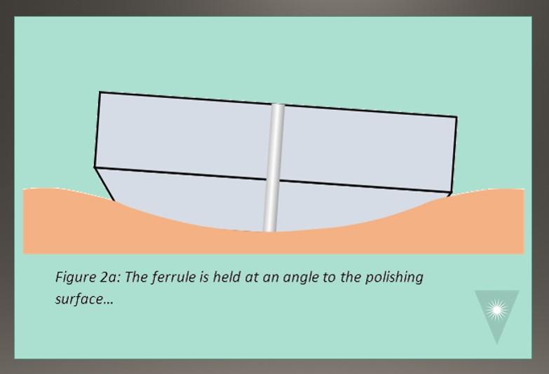 FOC APC Polishing Advice to Improve Apex Offset and Angle Measurements Fiber Optic Center figure 2A