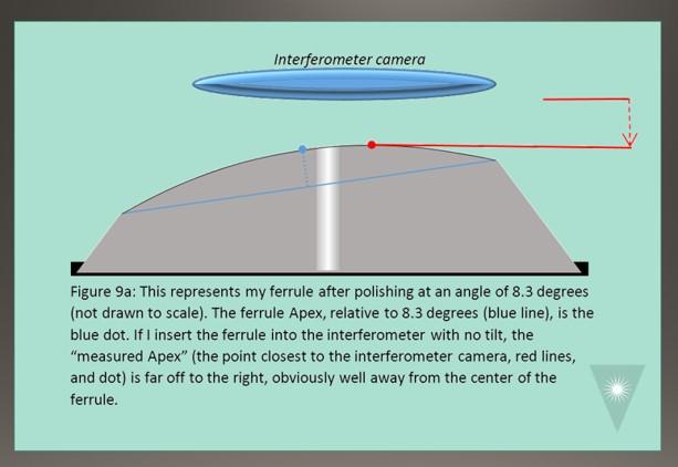 FOC APC Polishing Advice to Improve Apex Offset and Angle Measurements Fiber Optic Center figure 9A