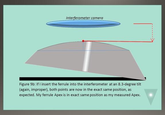 FOC APC Polishing Advice to Improve Apex Offset and Angle Measurements Fiber Optic Center figure 9B