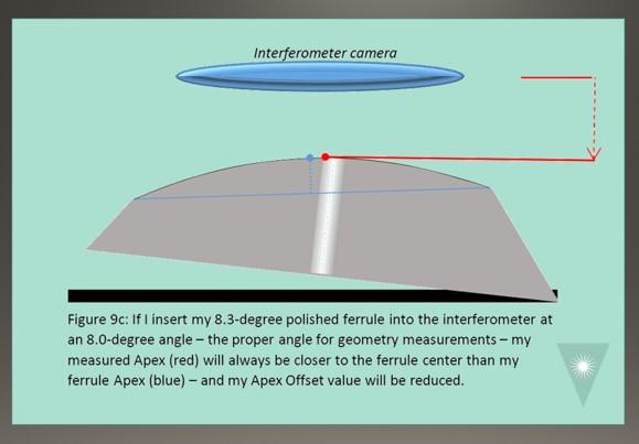 FOC APC Polishing Advice to Improve Apex Offset and Angle Measurements Fiber Optic Center figure 9C