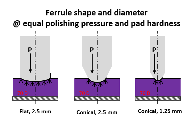 Diagram of Ferrule Shape and Diameter when determining Polishing Pressure and Pad Hardness