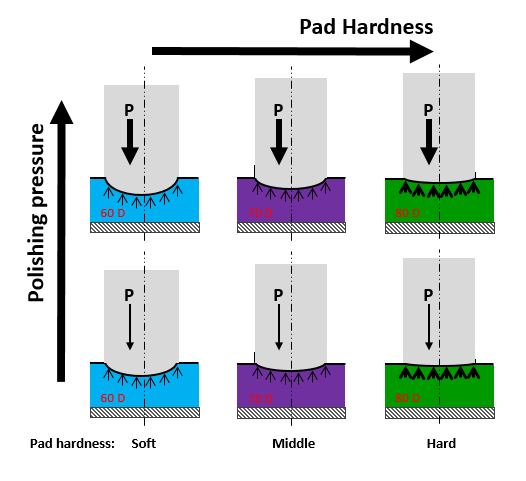 Diagram of Pad Hardness and Polishing Pressure Results 