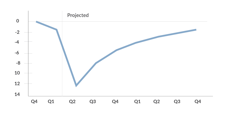 Output and Employment Measured