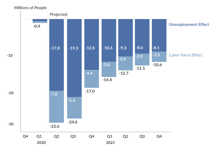 Employment Statistics