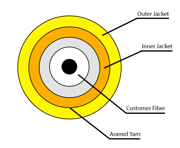 Layers inside furcation tubing